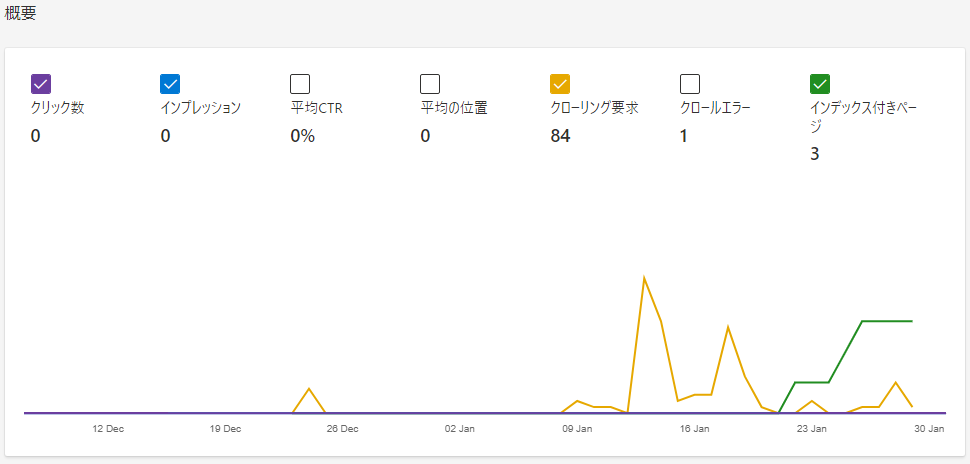 Bing Webmaster Toolsのスクリーンショット。インデックスページが増えているものの少ないグラフが表示されている。