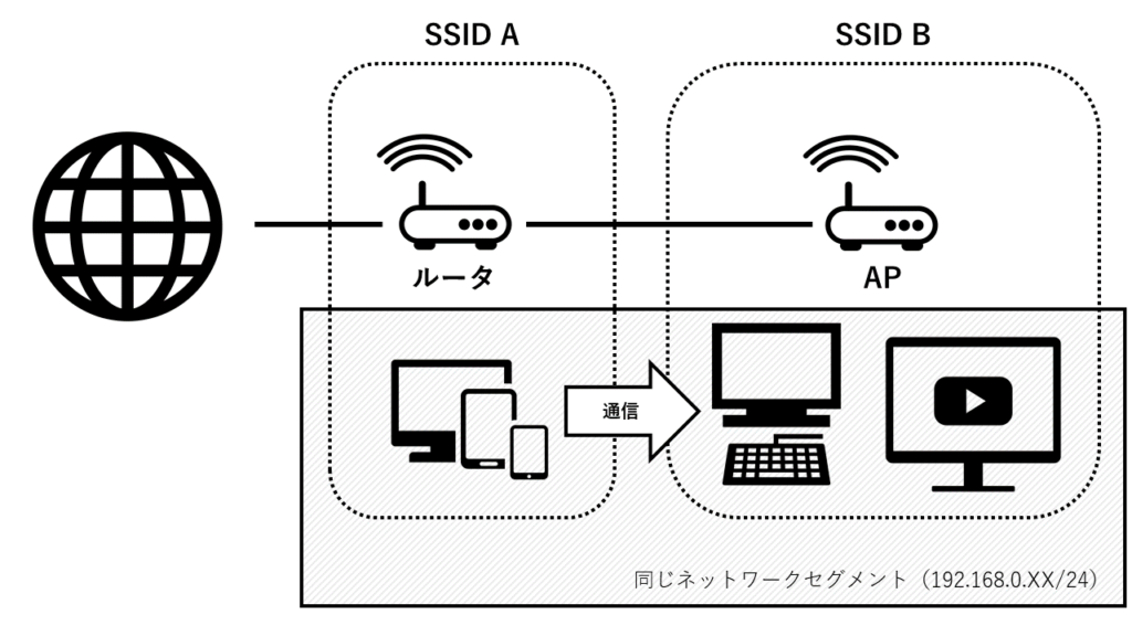 別SSIDで同一ネットワークのアクセスポイントと接続機器のイメージ図