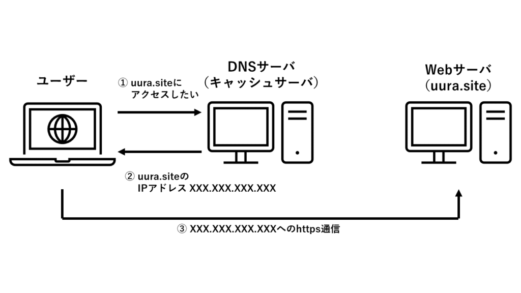 DNSキャッシュサーバーの動作概要図