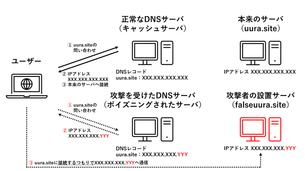 DNSキャッシュポイズニングを受けた場合の動作図