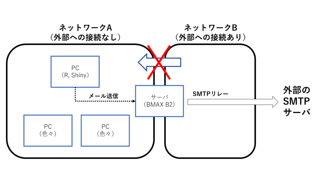 簡単な構成図。閉じたネットワークから外部に接続しているサーバへメール送信し、SMTPリレーで外部のSMTPサーバへ接続する。