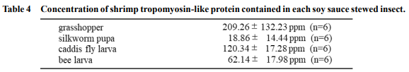 トロポミオシン様タンパク質含有量の表