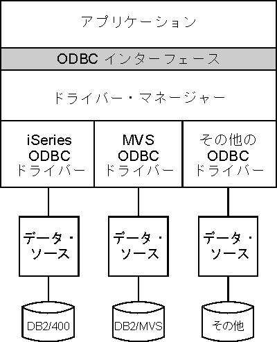 ODBCコンポーネント図